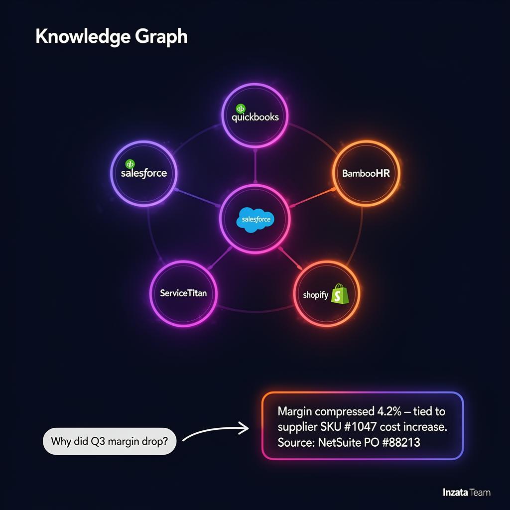What Is a Knowledge Graph? (And What It Means for Your Business Data)